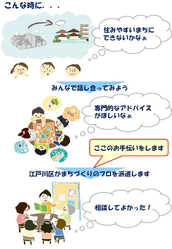 区民等がまとまって自主的に街づくりを進めようとする場合、区が専門家を講師として派遣し、活動を援助していく。