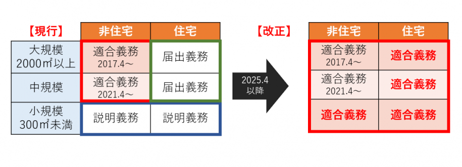 省エネ基準適合義務届出の図