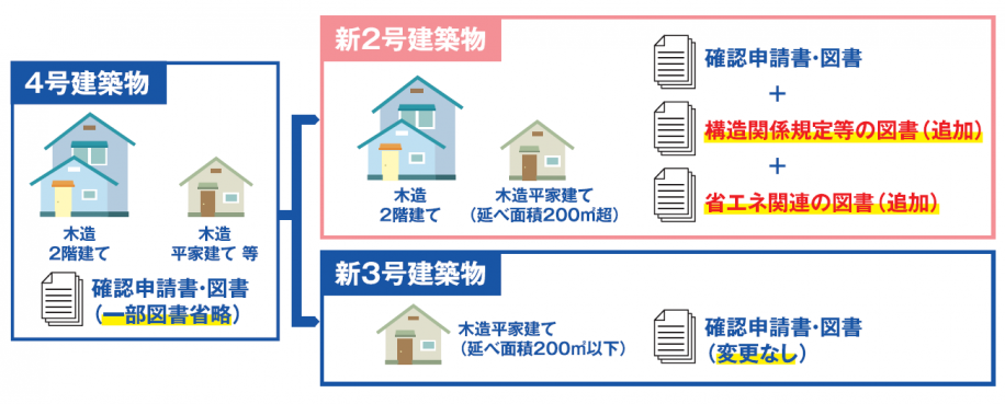 確認申請手続き対象規模の図