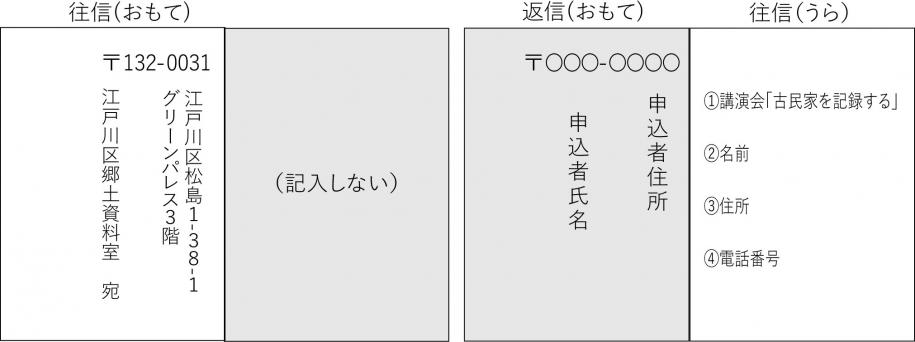 往復はがき記入要領