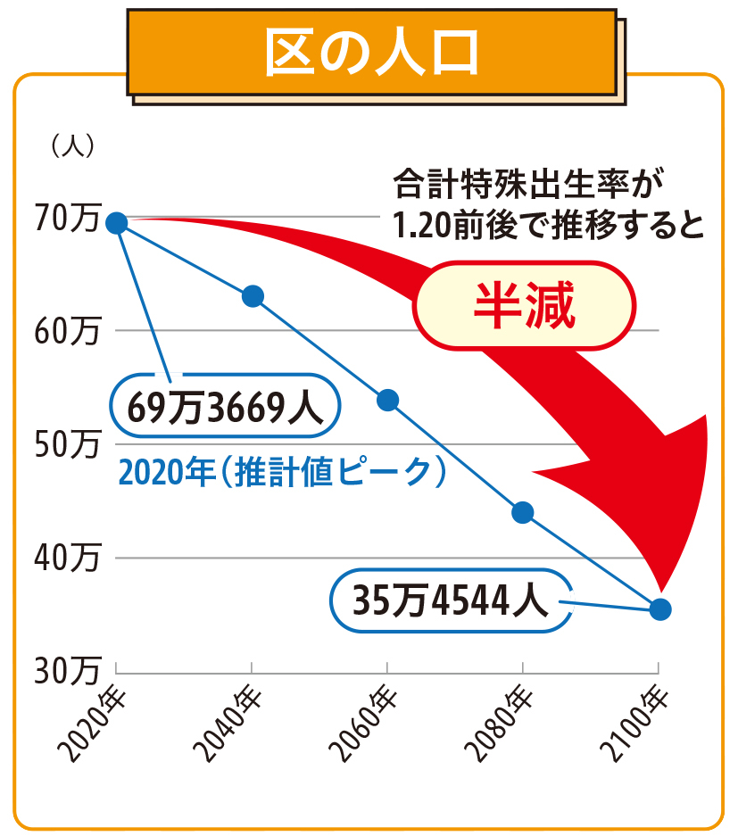 区の人口