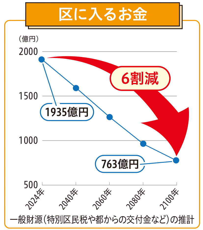 区に入るお金