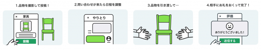 (1)品物を撮影して投稿(2)問い合わせが来たら日程を調整(3)品物を引き渡す(4)相手にお礼を送って完了