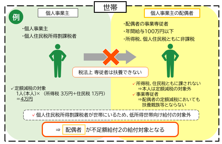 不足額給付2-1_配偶専従者の場合_画像に続いて説明文