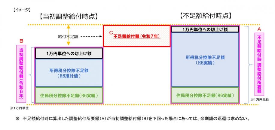 不足額給付の図（抜粋）