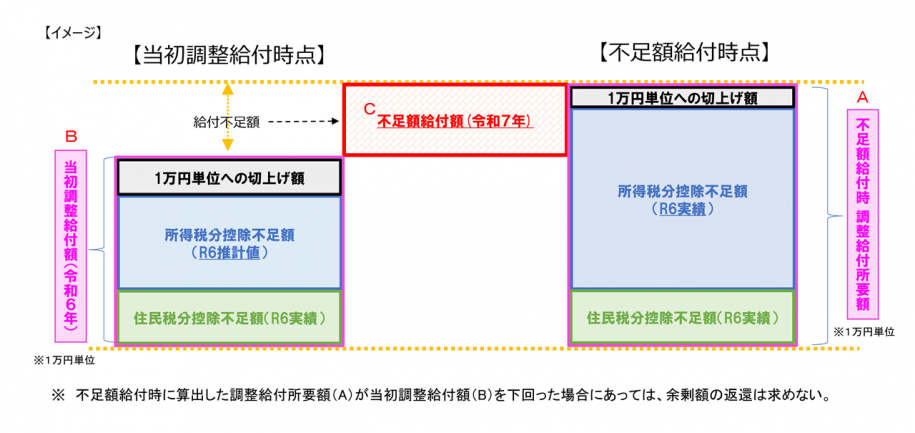 不足額給付のイメージ図（抜粋）