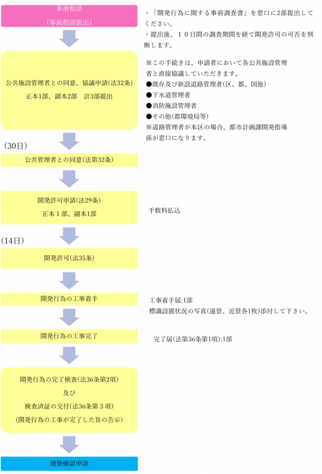 事前相談提出、許可申請書提出、許可証交付、着手、完了と検査、検済証交付