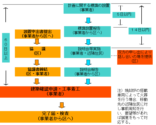 図　手続きの流れ