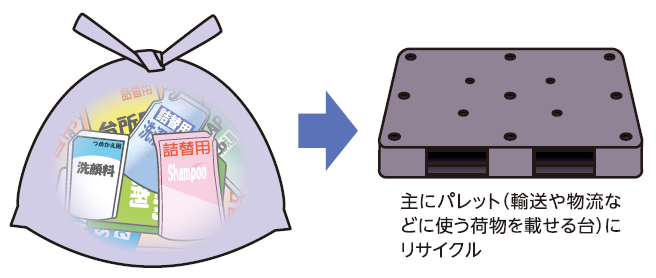 主にパレット（輸送や物流などに使う荷物を載せる台）にリサイクル