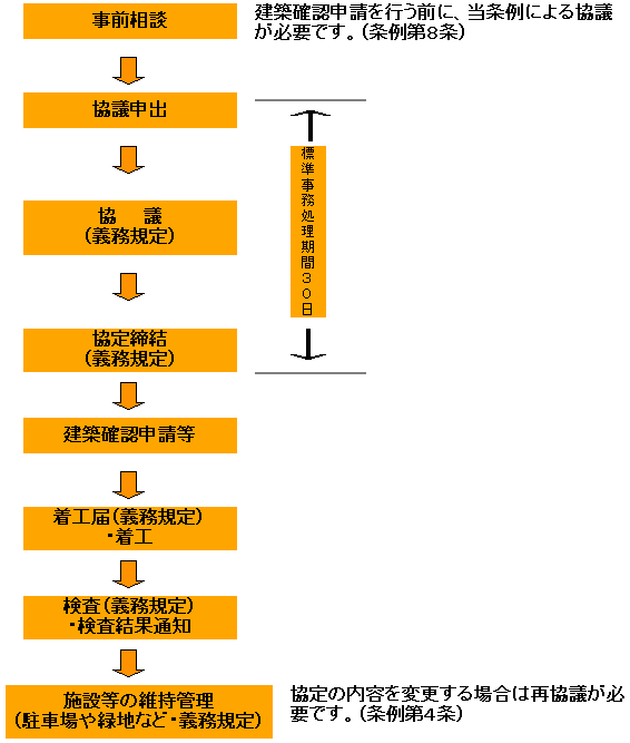 建築確認申請を行う前に、当条例による協議が必要です。(条例第8条)事前相談→協議申出書→協議(義務規定)→協定締結(義務規定)→建築確認申請等→着工届（義務規定）・着工→検査(義務規定)・検査結果通知→施設等の維持管理（駐車場や緑地など・義務規定）