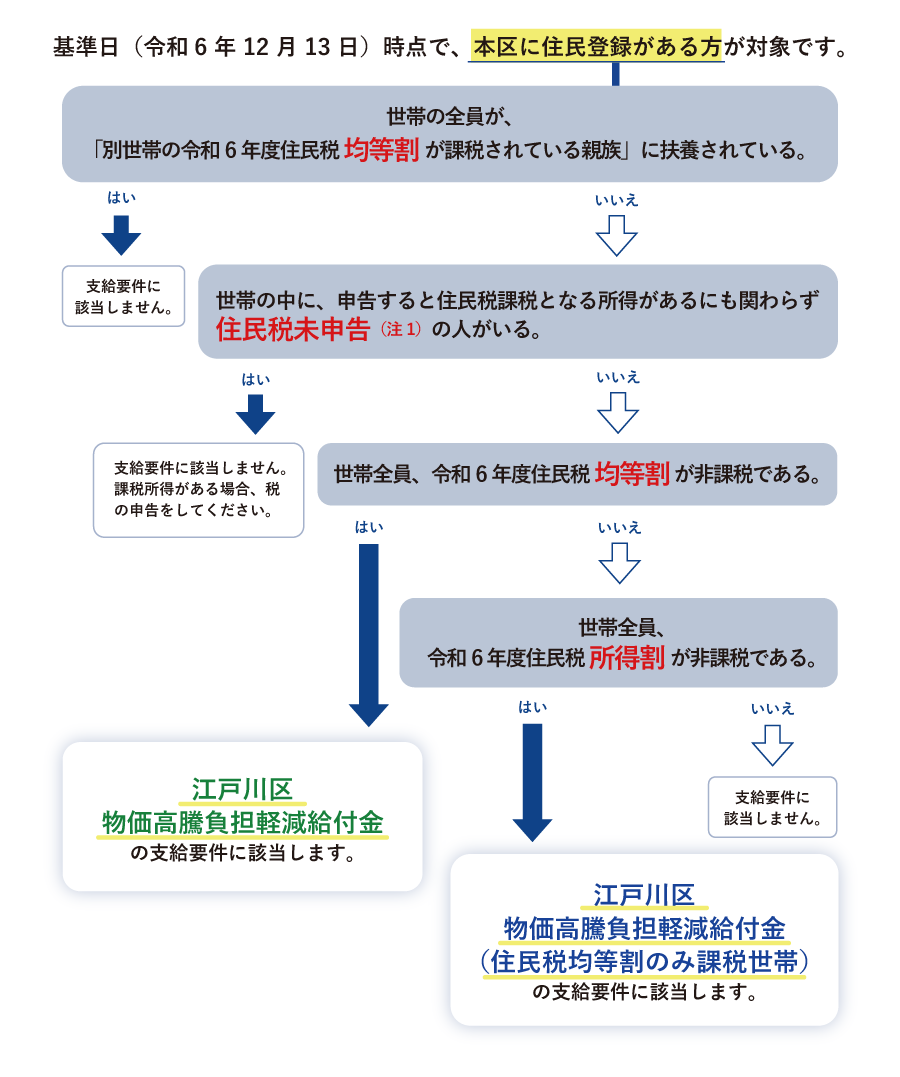 フローチャート図