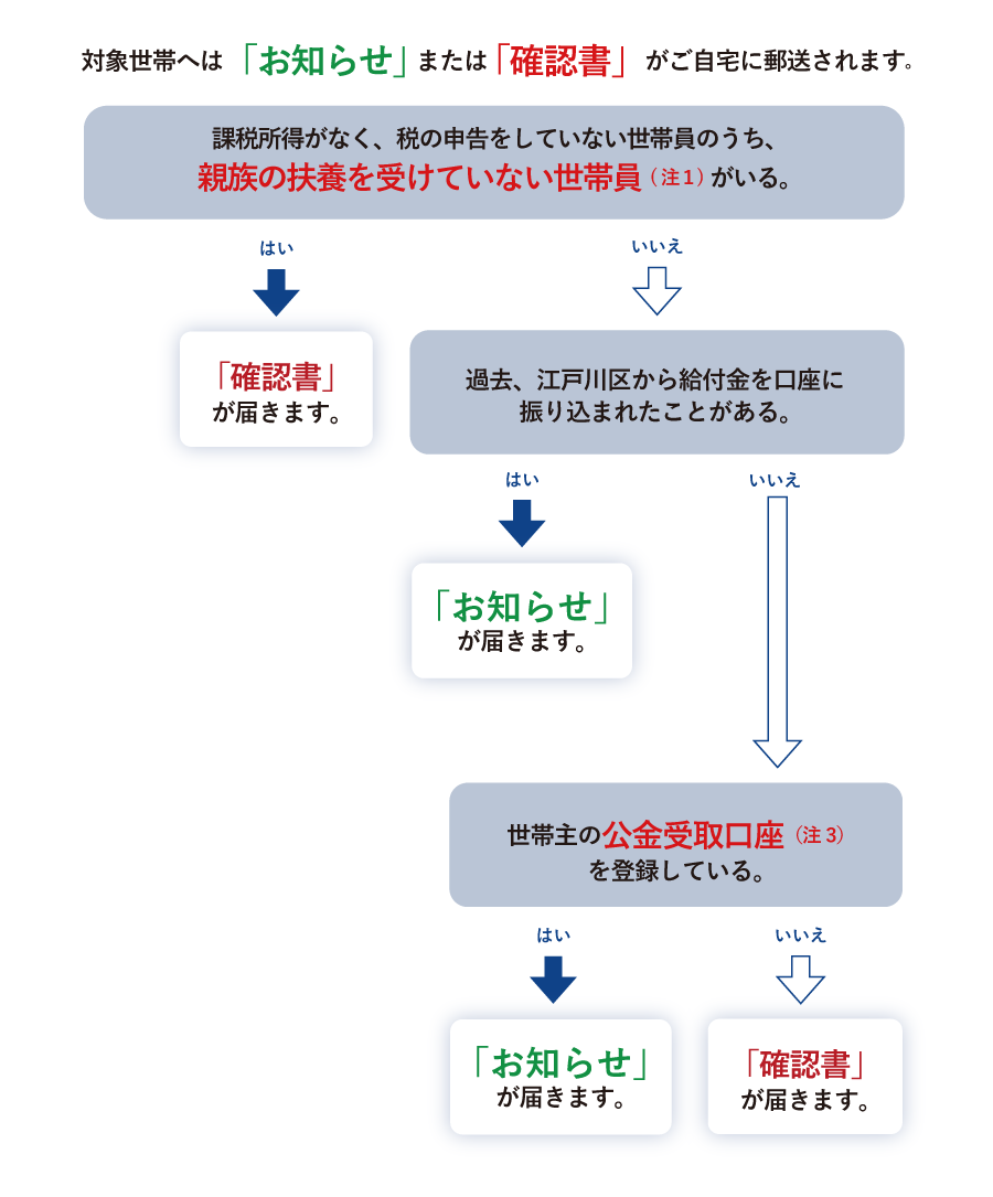 送付フロー図