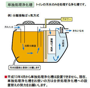 単独処理浄化槽　トイレの汚水のみを処理する浄化槽です。平成13年4月から単独処理浄化槽は設置できません。