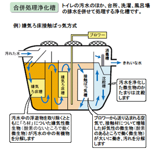 合併処理浄化槽　トイレの汚水のほか、台所、洗濯、風呂場の排水を併せて処理する浄化槽です。