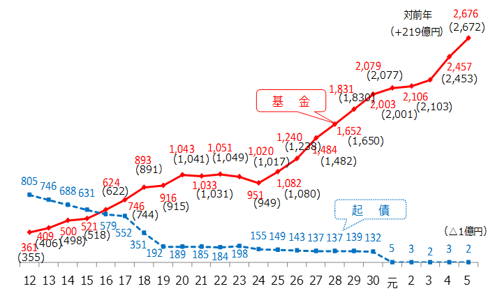 基金と区債の推移