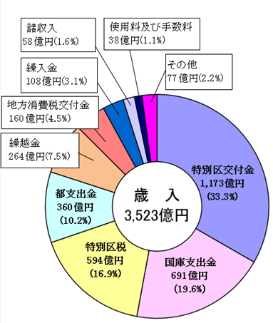 令和5年度歳入決算の構成