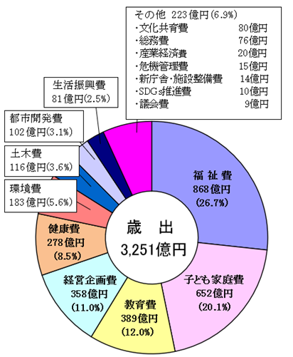 令和5年度歳出決算の構成