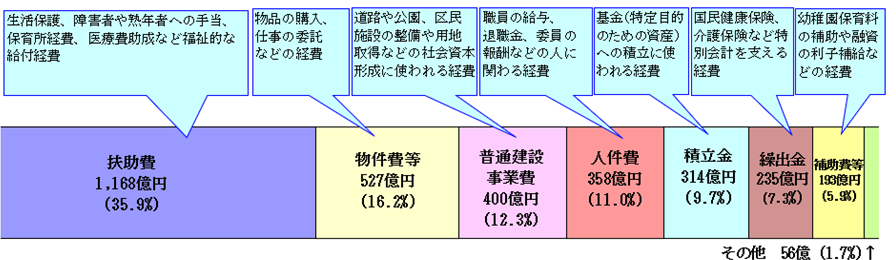 令和5年度歳出決算の性質別構成