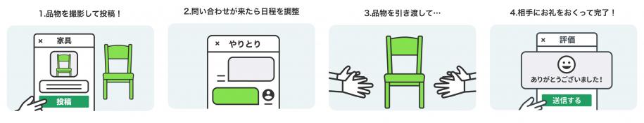 1.品物を撮影して投稿→2.問い合わせが来たら日程を調整→3.品物を引き渡す→4.相手にお礼を送信して完了
