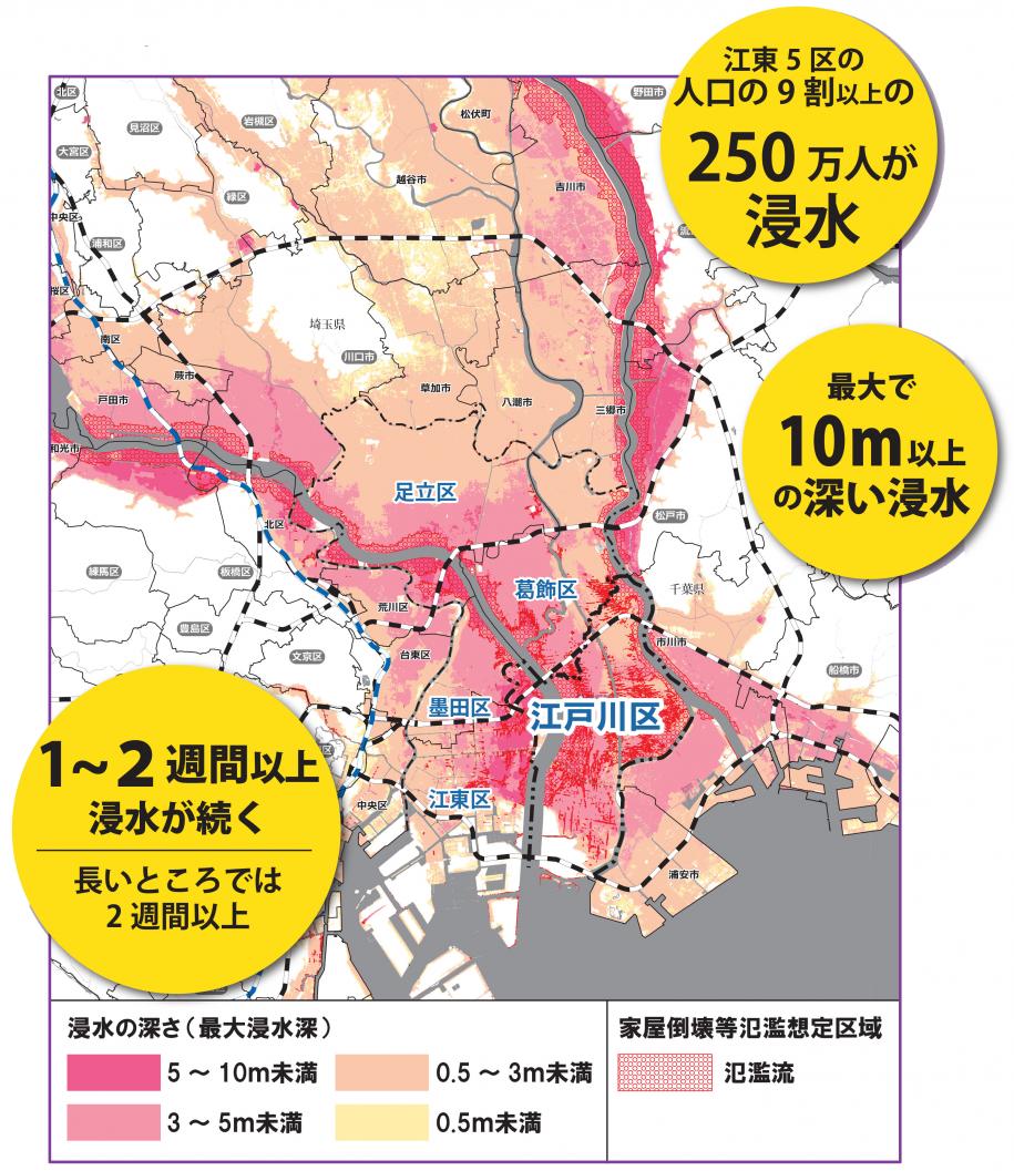 江東5区の人口の9割以上の250万人が浸水、最大で10メートル以上の深い浸水、1～2週間以上浸水が続く（長いところでは2週間以上）