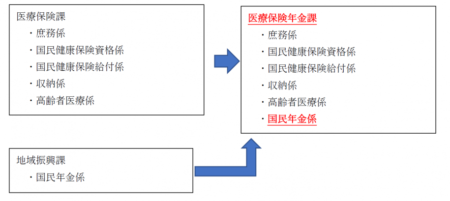 令和7年度から医療保険課は・庶務係・国民健康保険資格係・国民健康保険給付係・収納係・高齢者医療係に地域振興課の国民年金係が加わりました。新体制に伴い、医療保険課から医療保険年金課に課名変更となりました。
