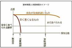 賞味期限と消費期限のイメージ