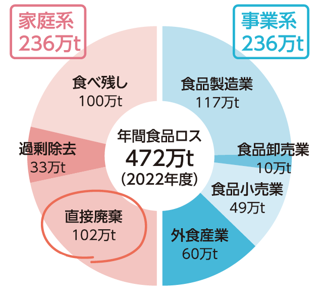 日本の食品ロス量の円グラフ「家庭系236万トン　事業系 236万トン　食品製造業117万トン食品卸売業10万トン　食品小売業49万トン　外食産業60万トン　直接廃棄102万トン　過剰除去33万トン食べ残し100万トン　年間食品ロス472万トン（2022年度）」