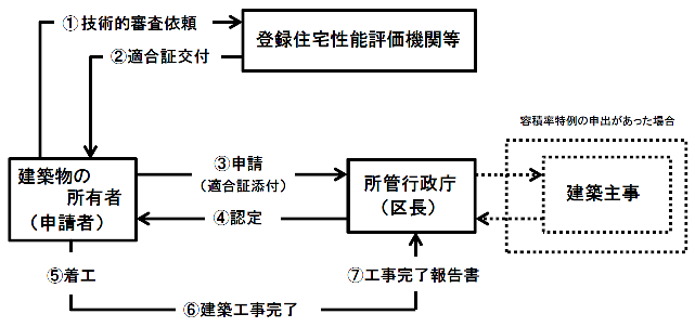 認定申請の流れ