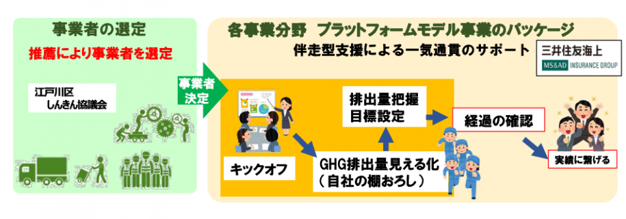 推薦により事業者を選定→事業者決定→打ち合わせ→温室効果ガス排出量算定→温室効果ガス削減目標を設定→実践により削減を達成