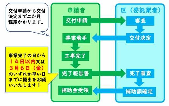 物価高騰対策省エネ設備補助金手続きフロー