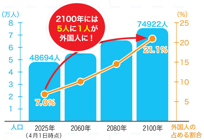 2025年の外国人人口48694人 外国人の占める割合7.0パーセント（4月1日時点）　2100年の外国人人口74922人外国人の占める割合21.1パーセント　2100年には5人に1人が外国人に！
