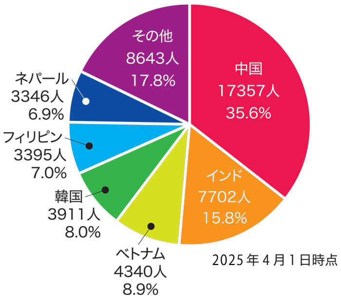 中国17357人35.6パーセント　インド7702人15.8パーセント　ベトナム4340人8.9パーセント　韓国3911人8.0パーセント　フィリピン3395人7.0パーセント　ネパール3346人6.9パーセント　その他8643人17.8パーセント　2025年4月1日時点