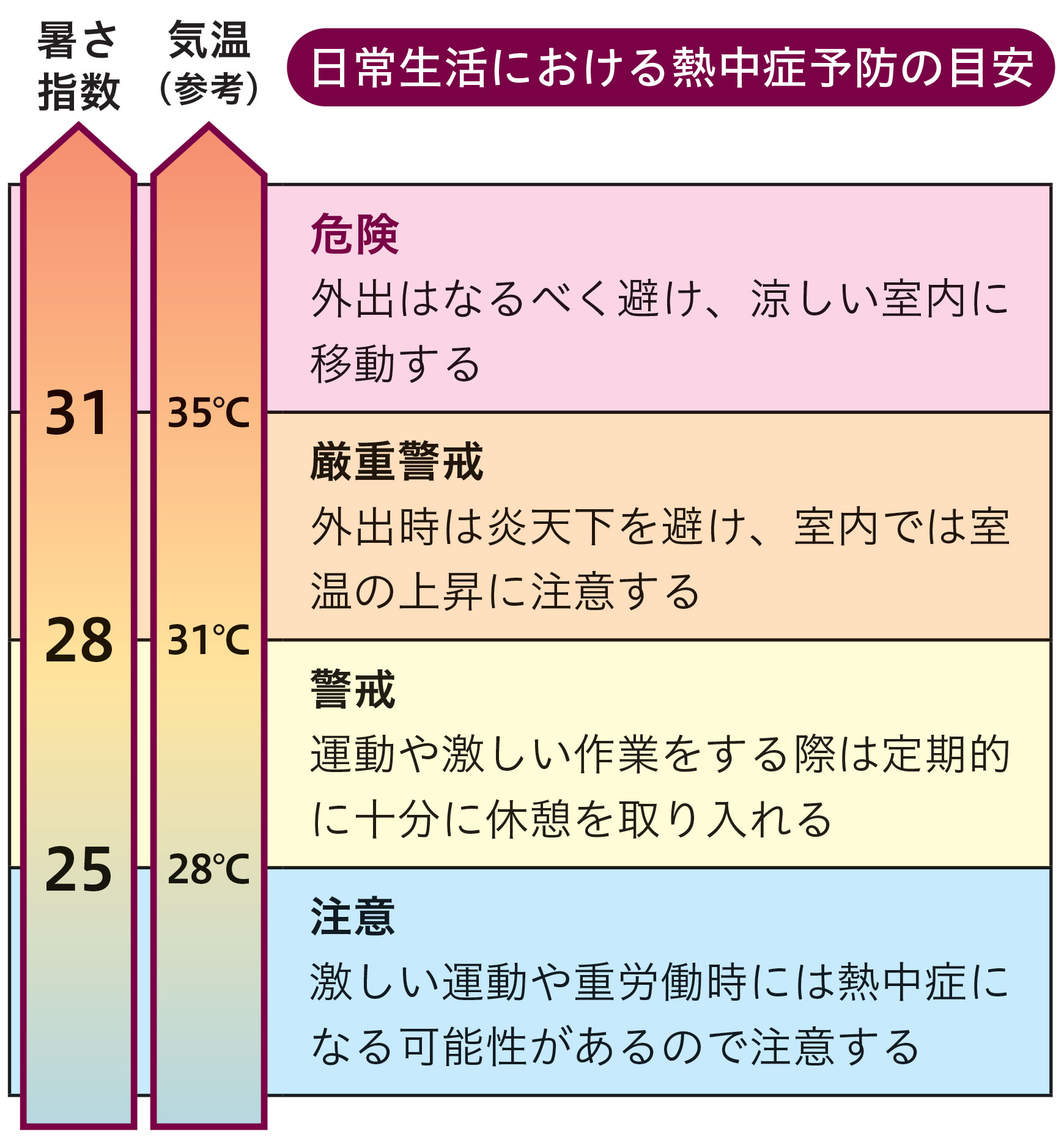 日常生活における熱中症予防の目安
暑さ指数31～ 気温（参考）35度～ ：危険 外出はなるべく避け、涼しい室内に移動する
暑さ指数28～31 気温31～35度：厳重警戒 外出時は炎天下を避け、室内では室温の上昇に注意する
暑さ指数25～28 気温28～31度：警戒 運動や激しい作業をする際は定期的に十分に休憩を取り入れる
暑さ指数～25 気温～28度：注意 激しい運動や重労働時には熱中症になる可能性があるので注意する