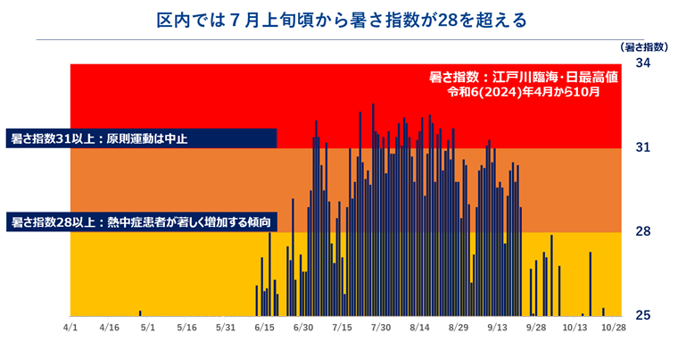 グラフ：江戸川区内では7月上旬から暑さ指数が28を超える（指数28以上は熱中症患者が著しく増加する傾向）