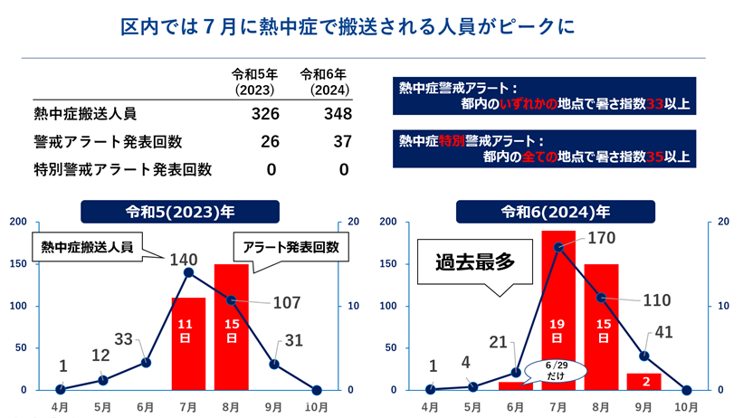 グラフ：令和6年の熱中症患者数は過去最多