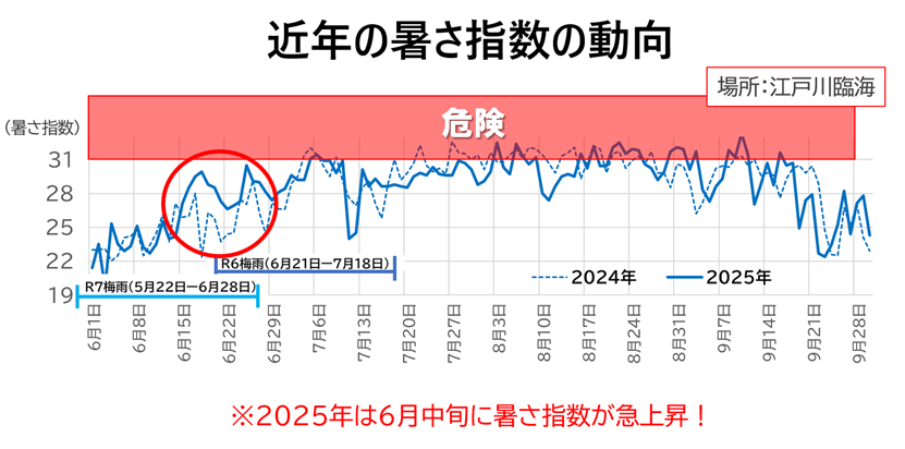 暑さ指数グラフ