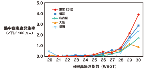 東京都23区、横浜、名古屋、大阪、福岡ごとの日最高暑さ指数と熱中症患者発生率の関係を表したグラフ