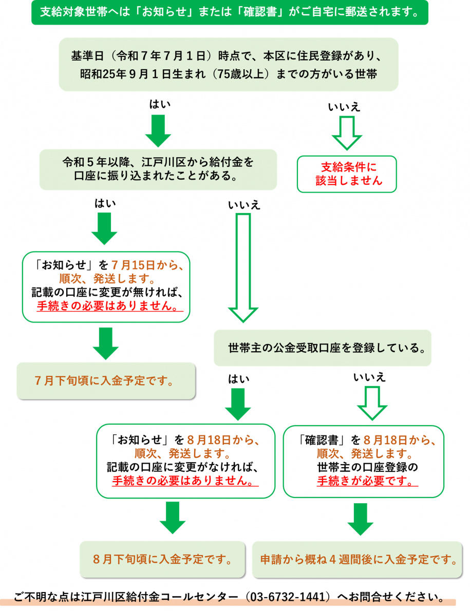 給付までの流れ