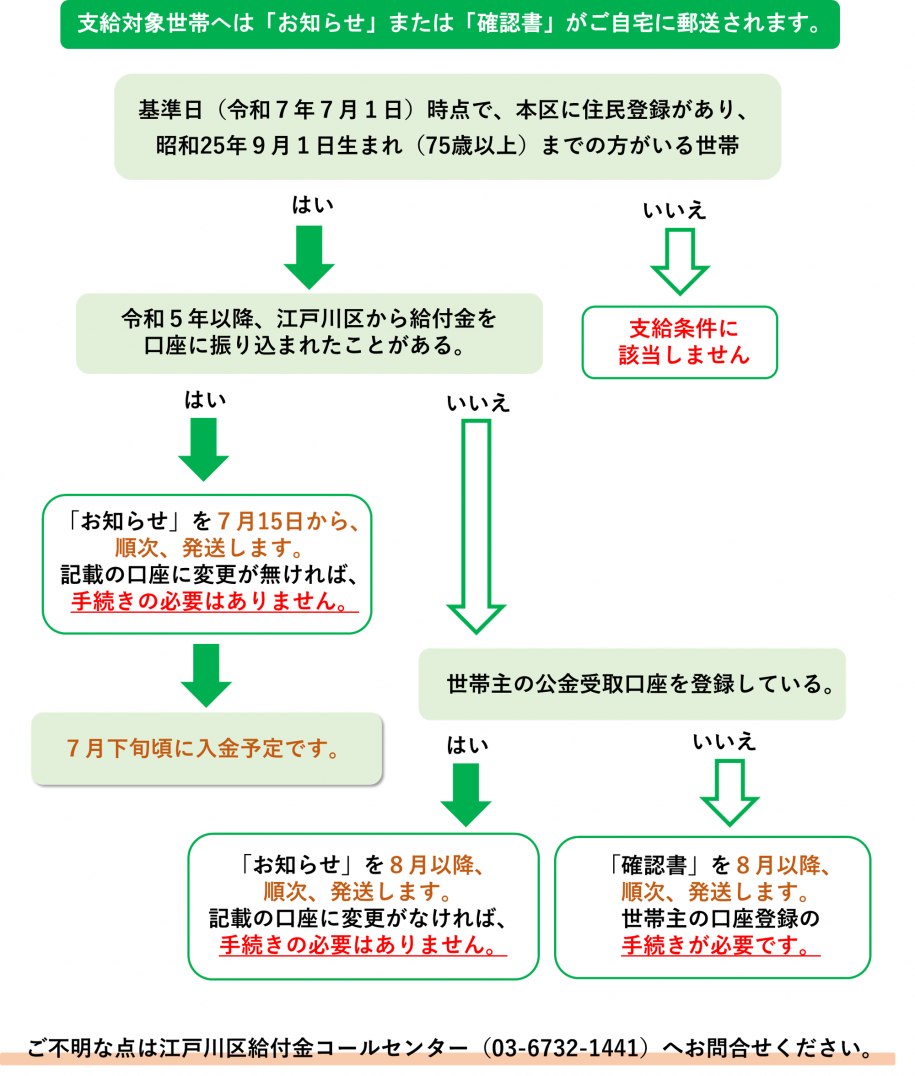給付までのフローチャート