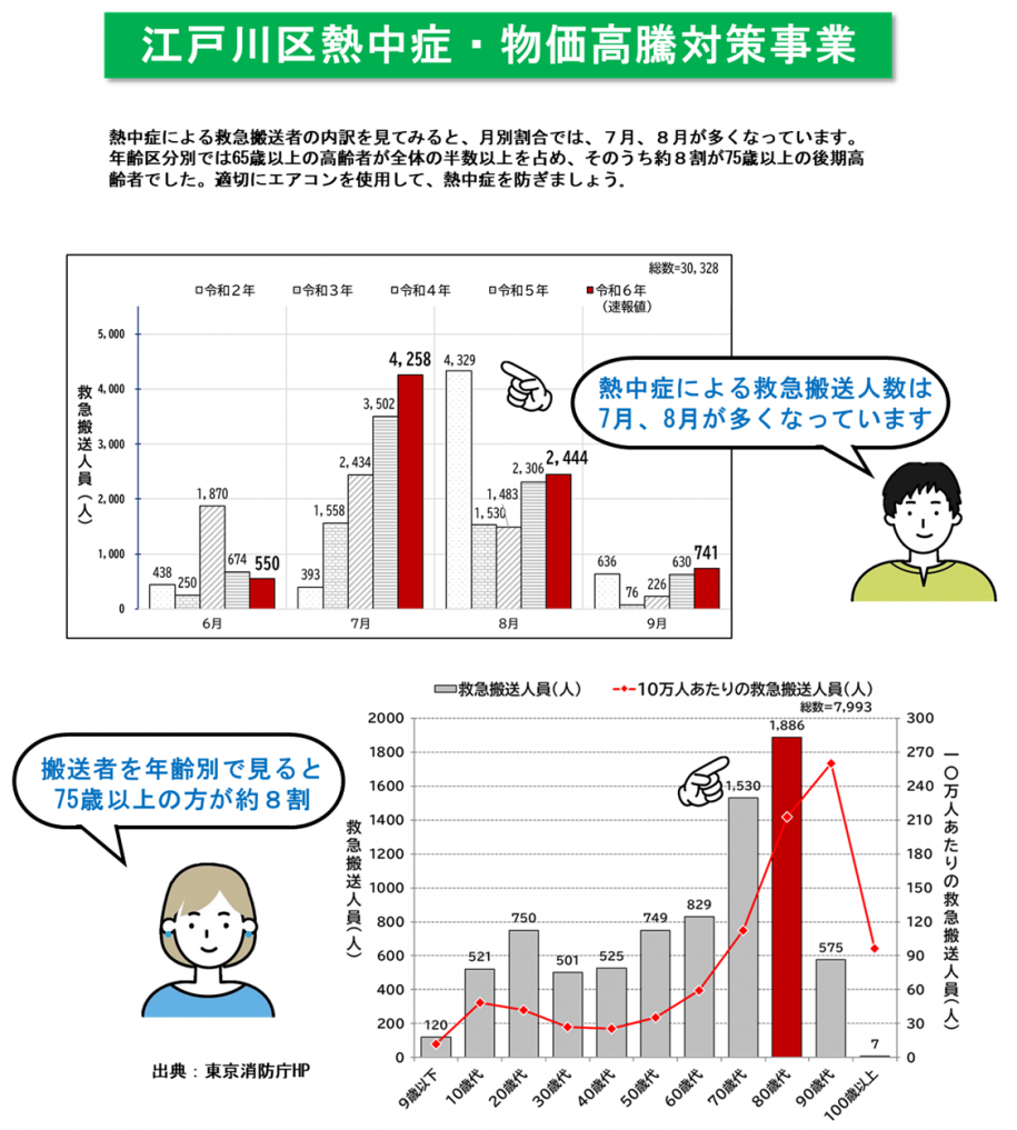 グラフ：熱中症による救急搬送人数は、7月4,258人、8月4,329人。