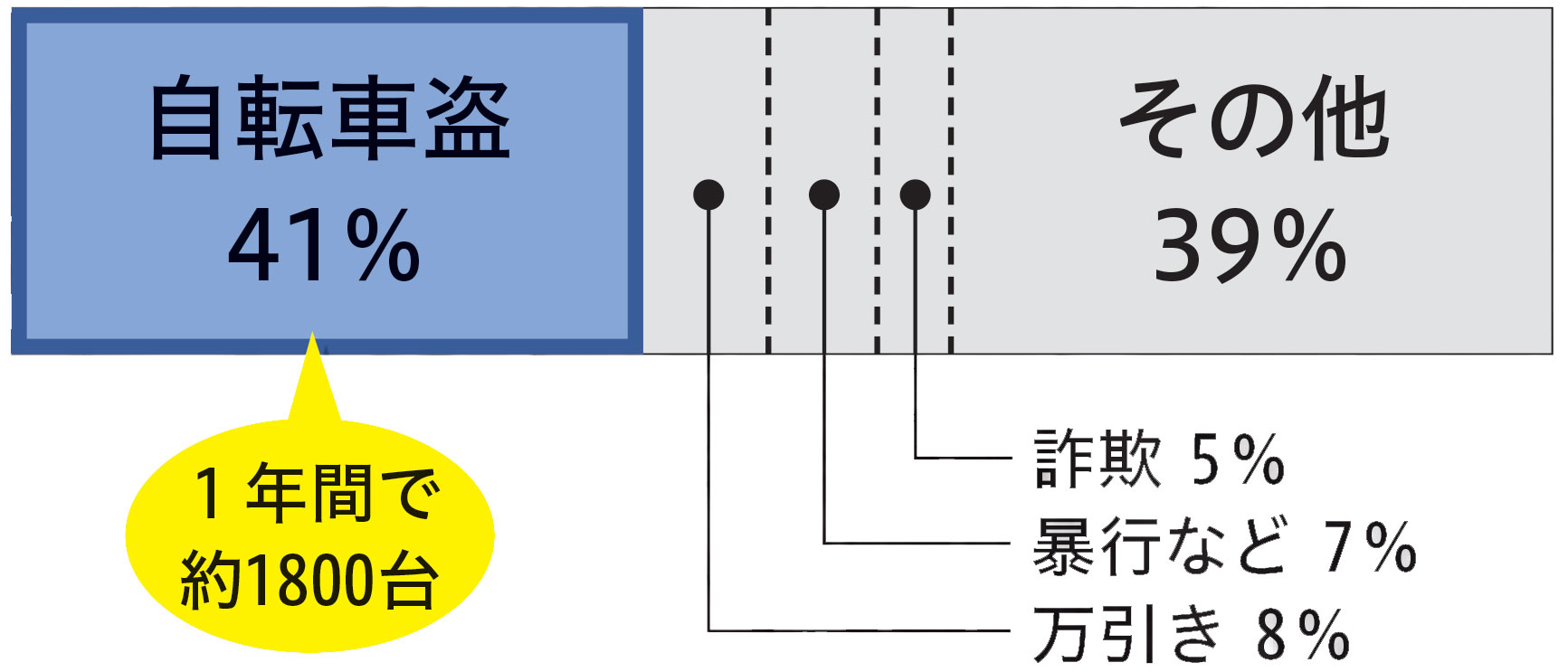 自転車盗41パーセント（1年間で約1800台）万引き8パーセント、暴行など7パーセント、詐欺5パーセント、その他39パーセント