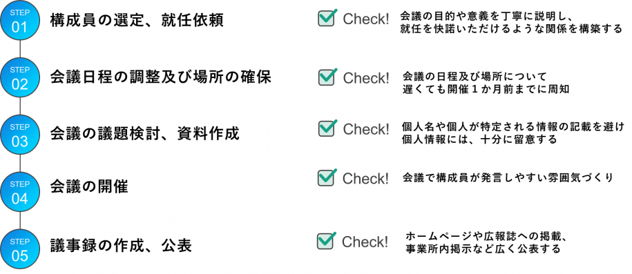(1)構成員の選定、就任依頼(2)会議日程の調整、場所の確保(3)議題検討、資料作成(4)開催(5)議事録の作成、公表