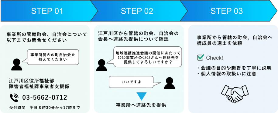 (1)事業者支援係まで問合せください(2)区が町会へ連絡提供の可否について確認(3)事業所から管轄の町会自治会へ選出を依頼