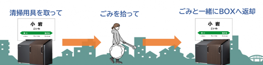 清掃用具を取って、ごみを拾って、ごみと一緒にBOXへ返却