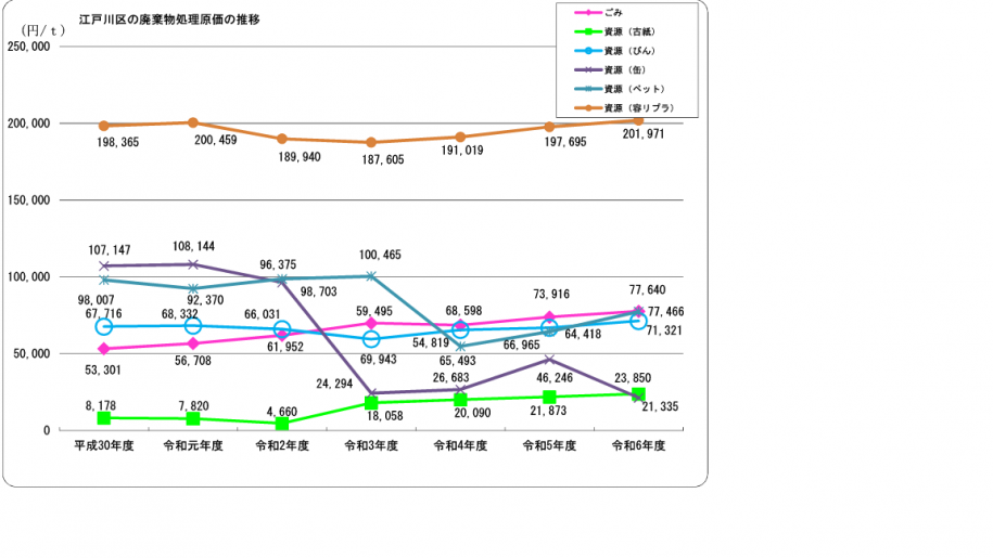 廃棄物処理原価の推移