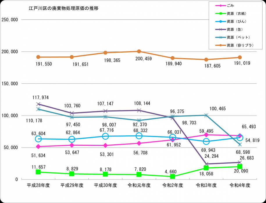 廃棄物処理原価の推移（グラフの上に説明文）