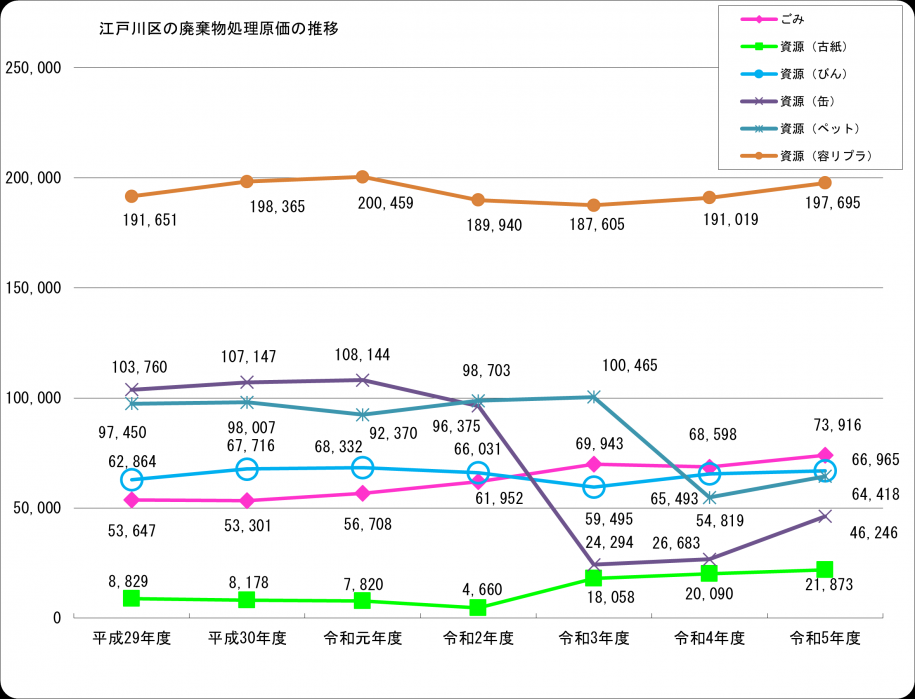 廃棄物処理原価の推移（グラフの上に説明文）
