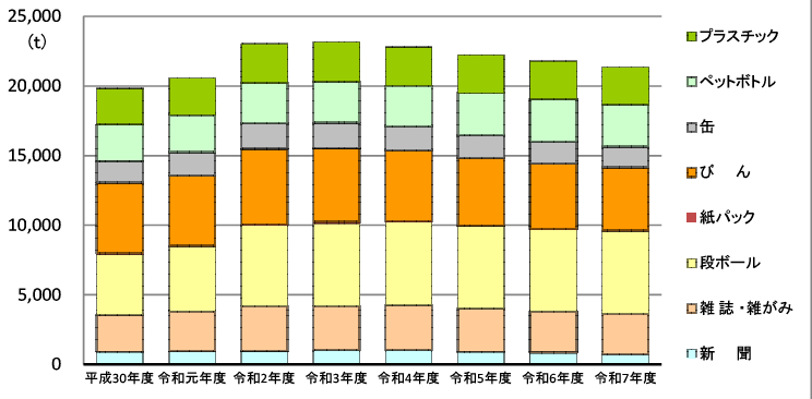 回収量の推移
