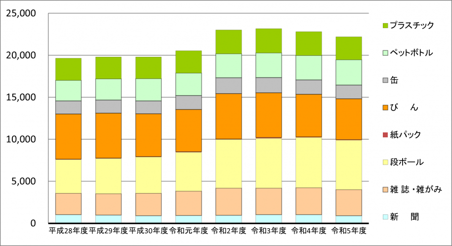 回収量の推移に関する棒グラフ（具体的数値はグラフに続いて説明文）