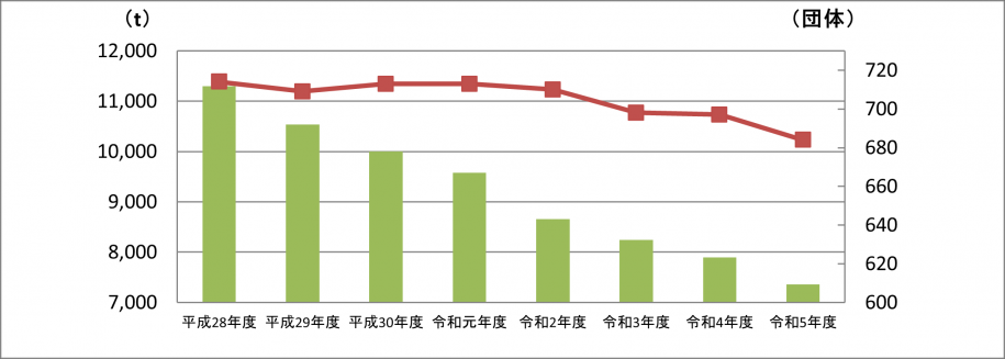 回収量と実施団体数の推移に関する棒グラフ（具体的数値はグラフに続いて説明文）